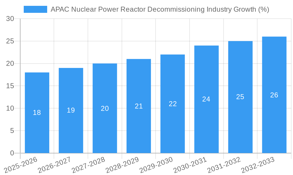 APAC Nuclear Power Reactor Decommissioning Industry Growth