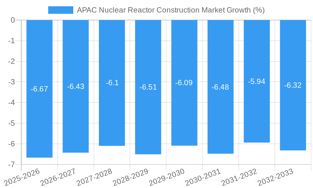 APAC Nuclear Reactor Construction Market Growth