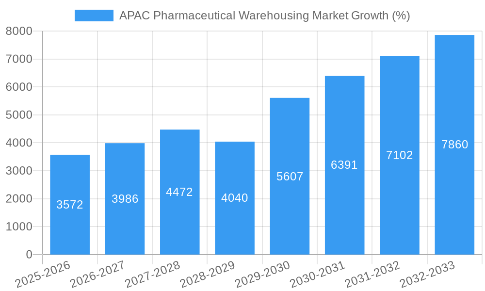 APAC Pharmaceutical Warehousing Market Growth