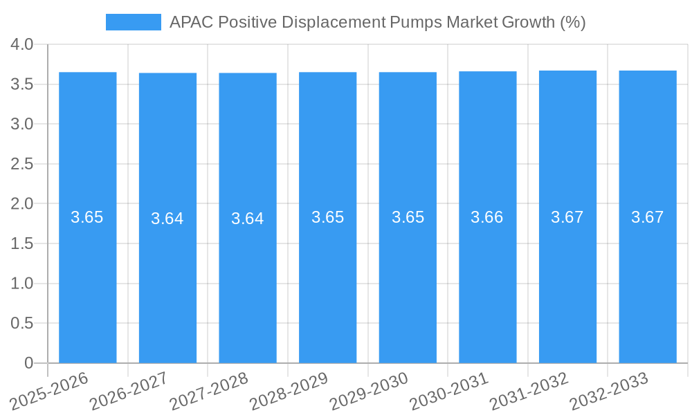 APAC Positive Displacement Pumps Market Growth
