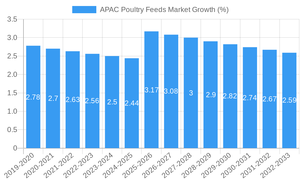 APAC Poultry Feeds Market Growth