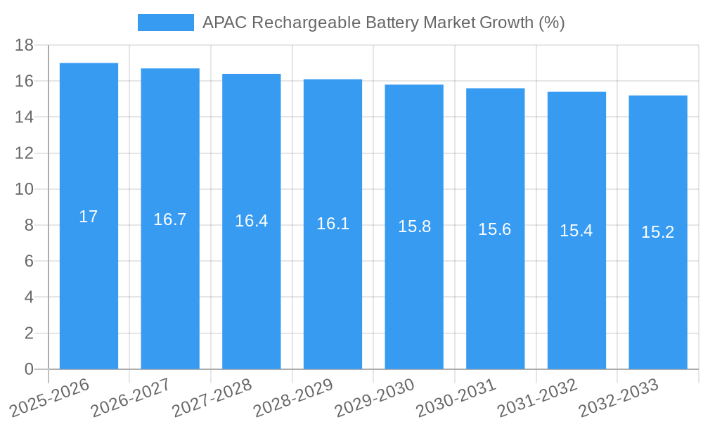 APAC Rechargeable Battery Market Growth