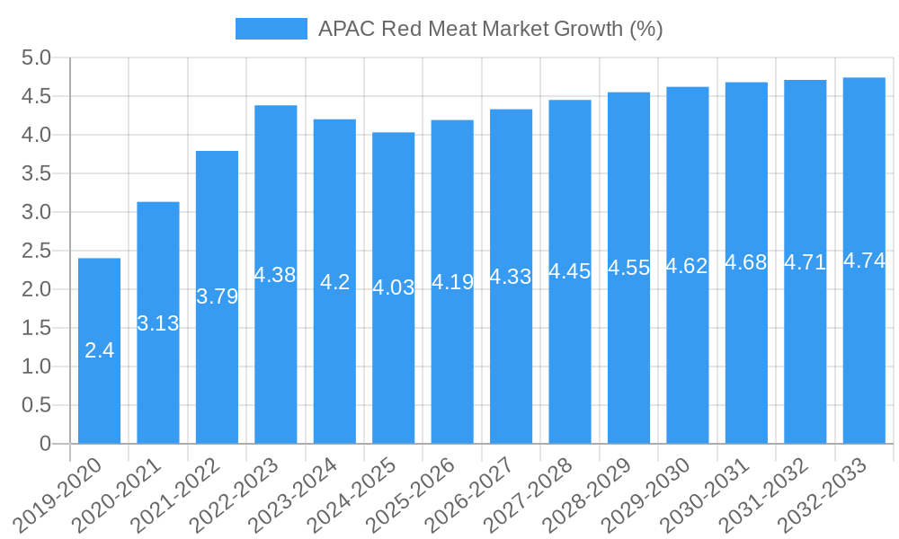 APAC Red Meat Market Growth