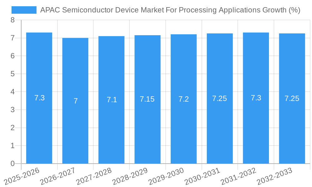 APAC Semiconductor Device Market For Processing Applications Growth