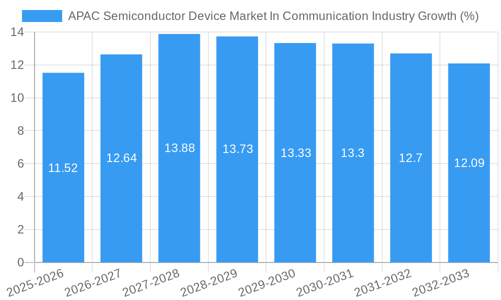 APAC Semiconductor Device Market In Communication Industry Growth