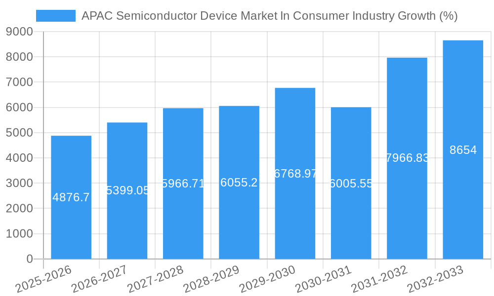 APAC Semiconductor Device Market In Consumer Industry Growth