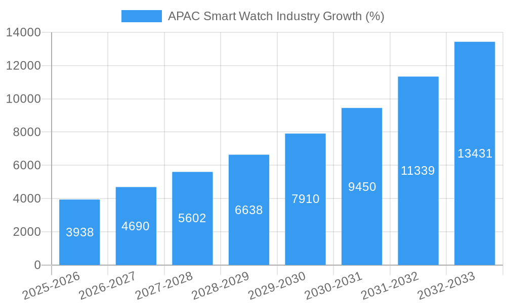 APAC Smart Watch Industry Growth