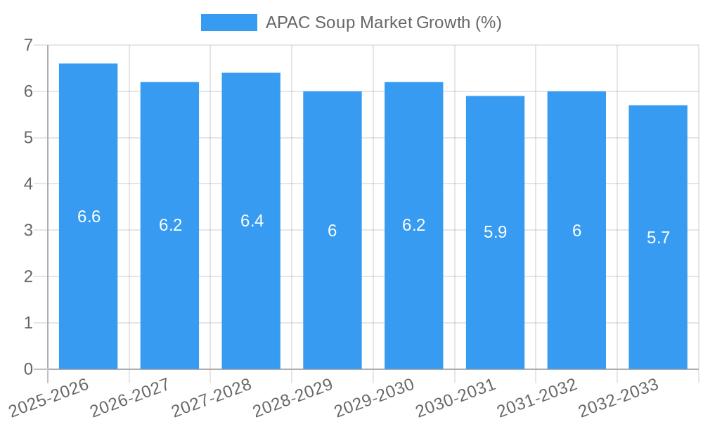 APAC Soup Market Growth