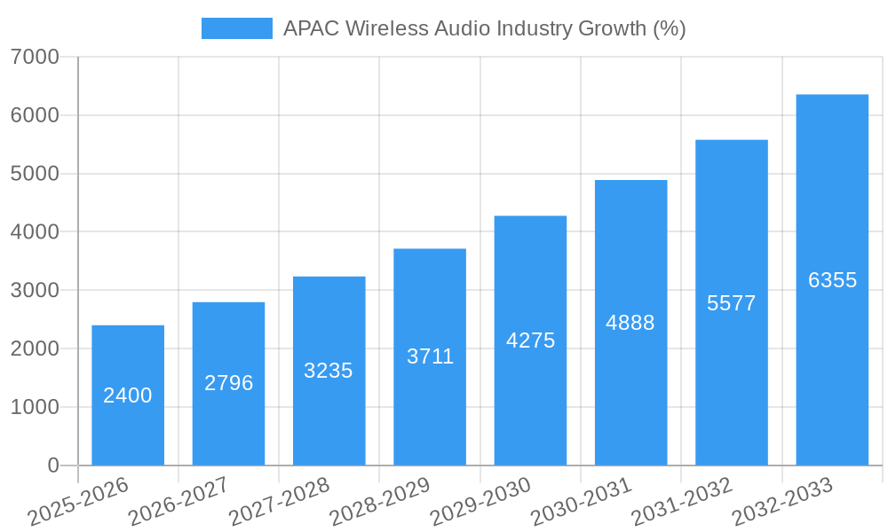 APAC Wireless Audio Industry Growth