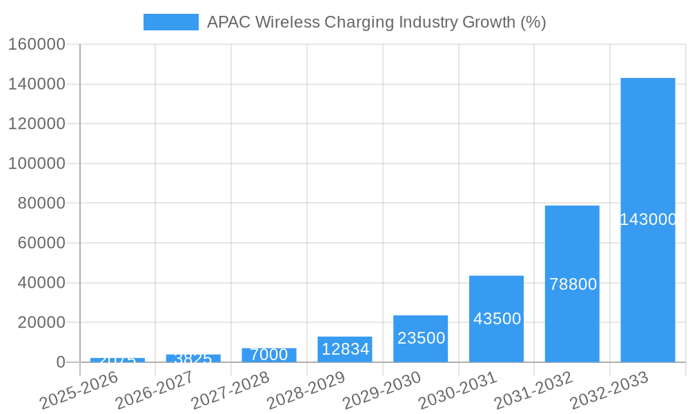 APAC Wireless Charging Industry Growth