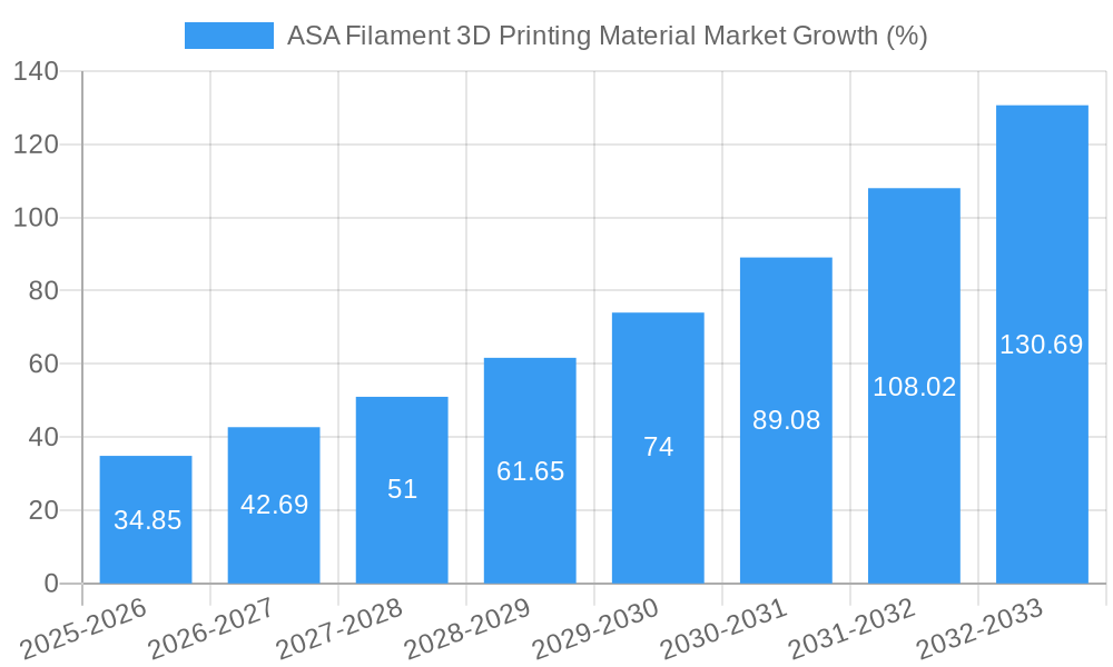 ASA Filament 3D Printing Material Market Growth