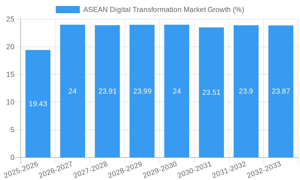 ASEAN Digital Transformation Market Growth
