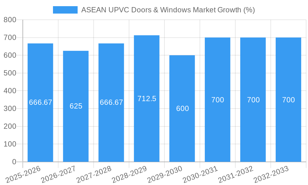 ASEAN UPVC Doors & Windows Market Growth