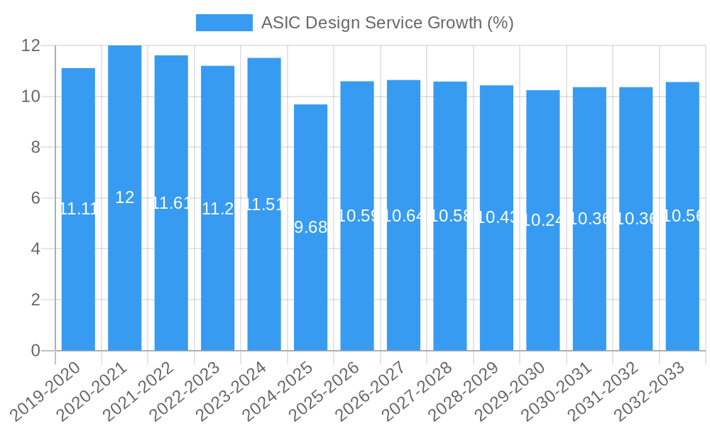ASIC Design Service Growth