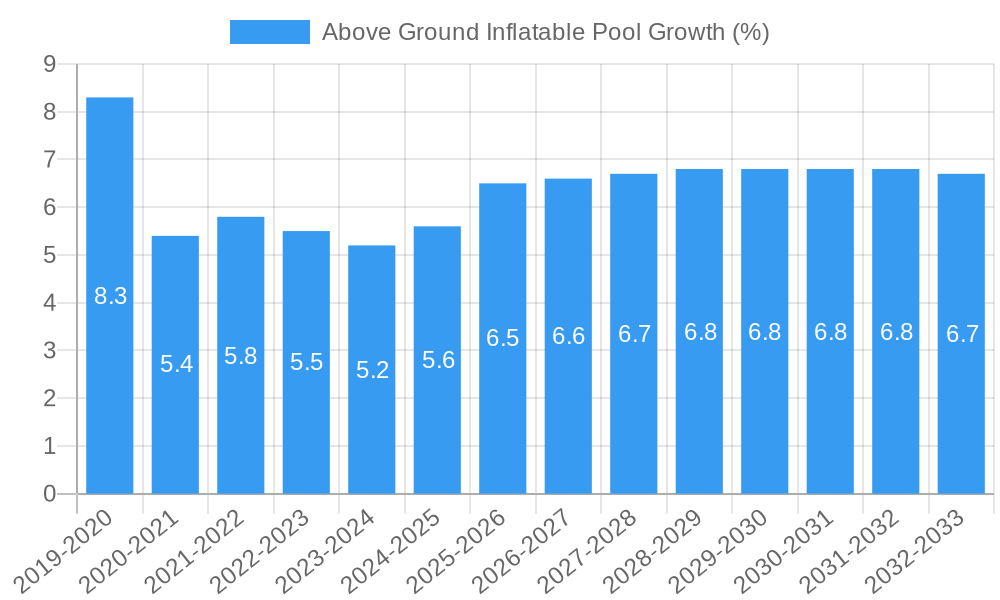 Above Ground Inflatable Pool Growth