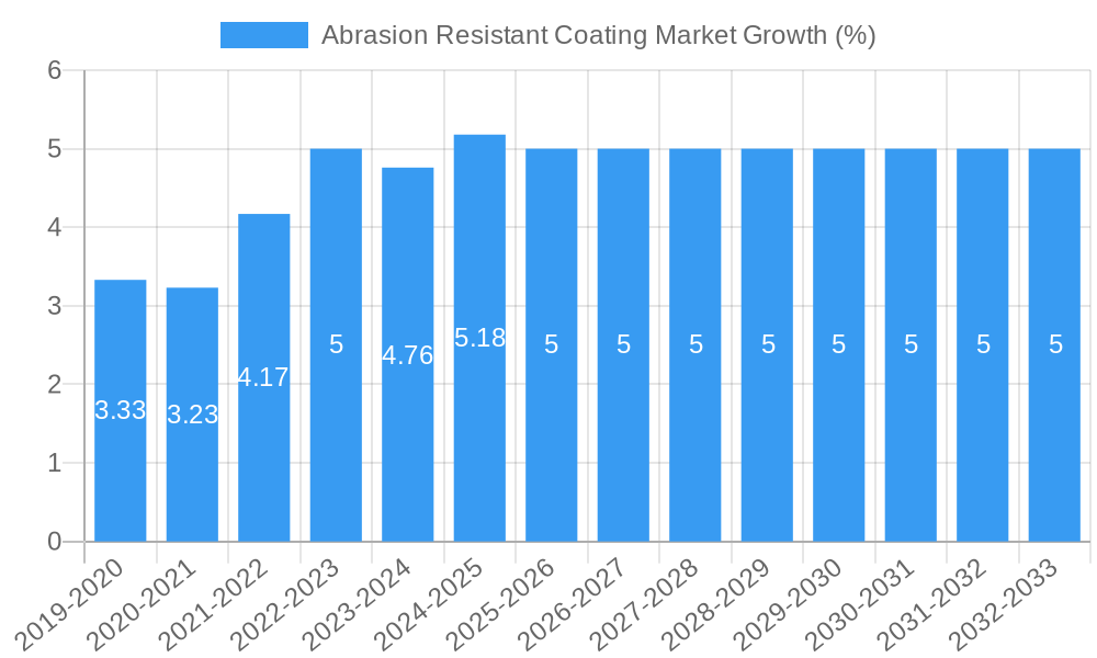 Abrasion Resistant Coating Market Growth