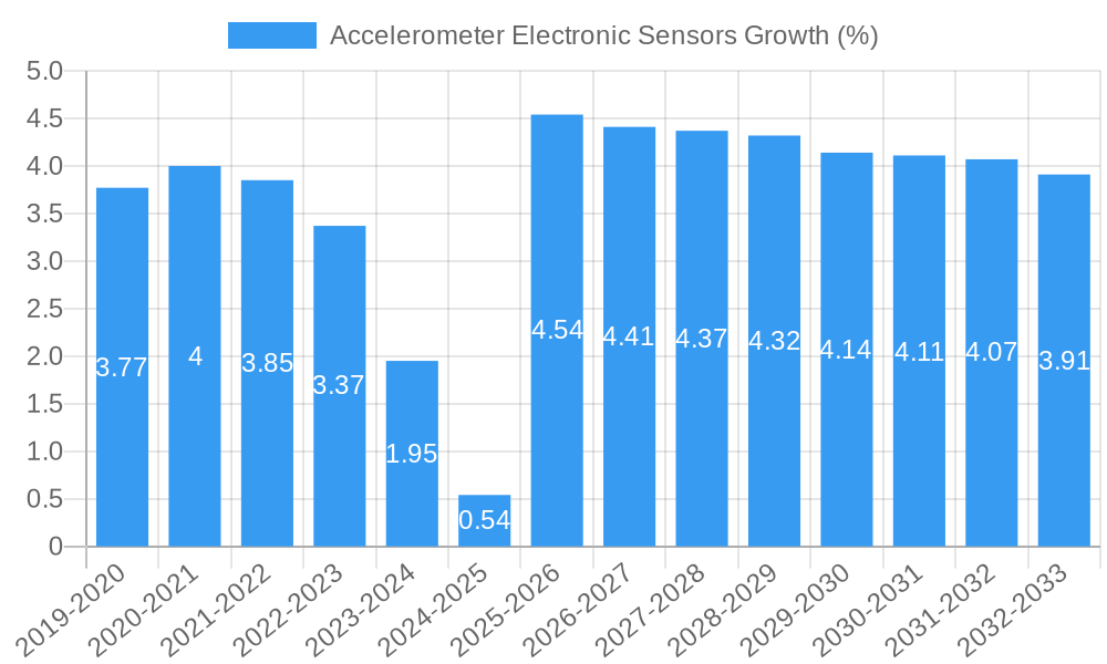 Accelerometer Electronic Sensors Growth