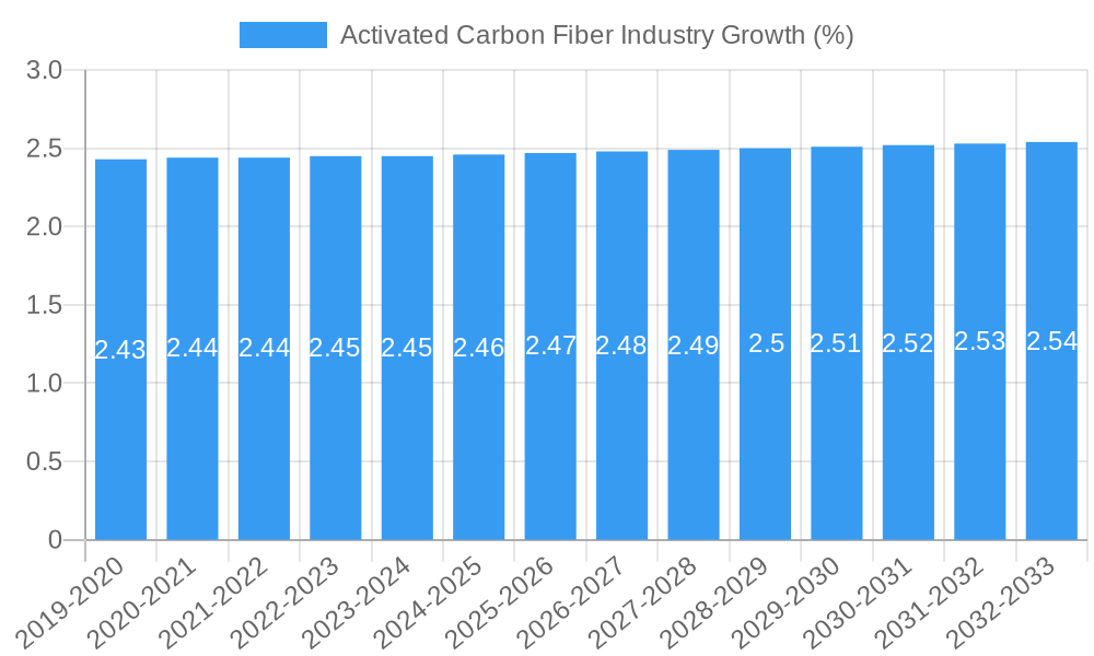 Activated Carbon Fiber Industry Growth