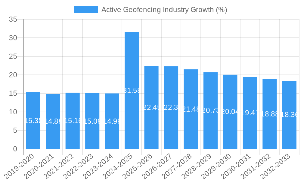 Active Geofencing Industry Growth