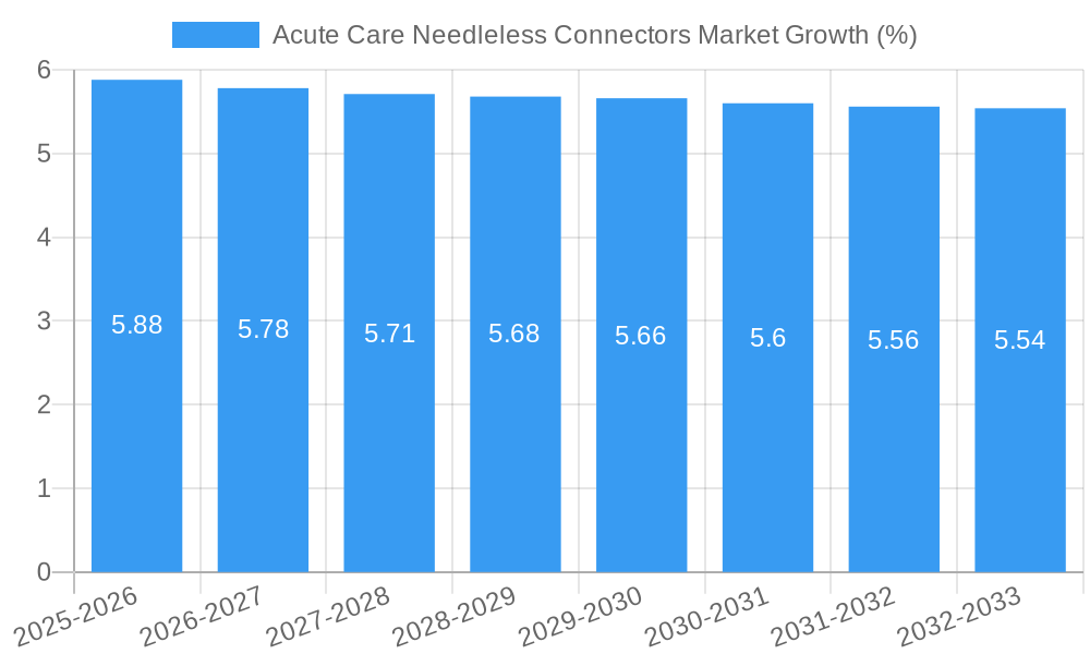 Acute Care Needleless Connectors Market Growth