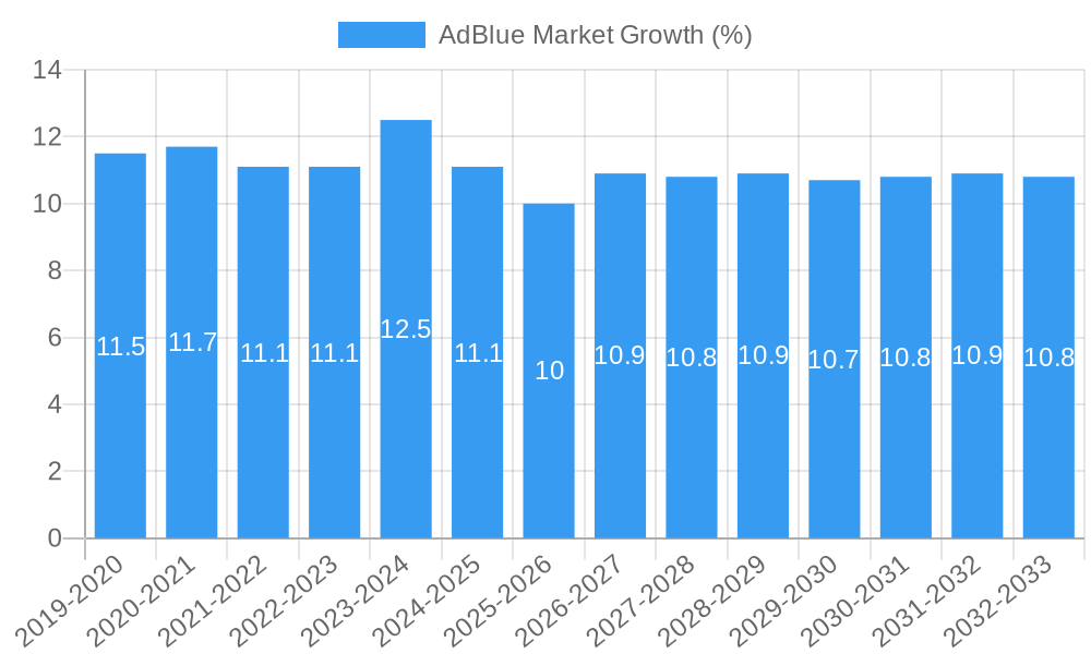 AdBlue Market Growth