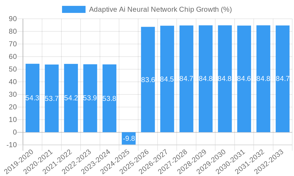 Adaptive Ai Neural Network Chip Growth