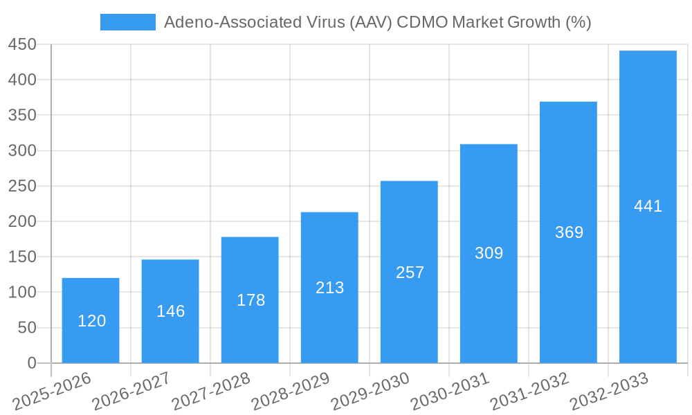 Adeno-Associated Virus (AAV) CDMO Market Growth