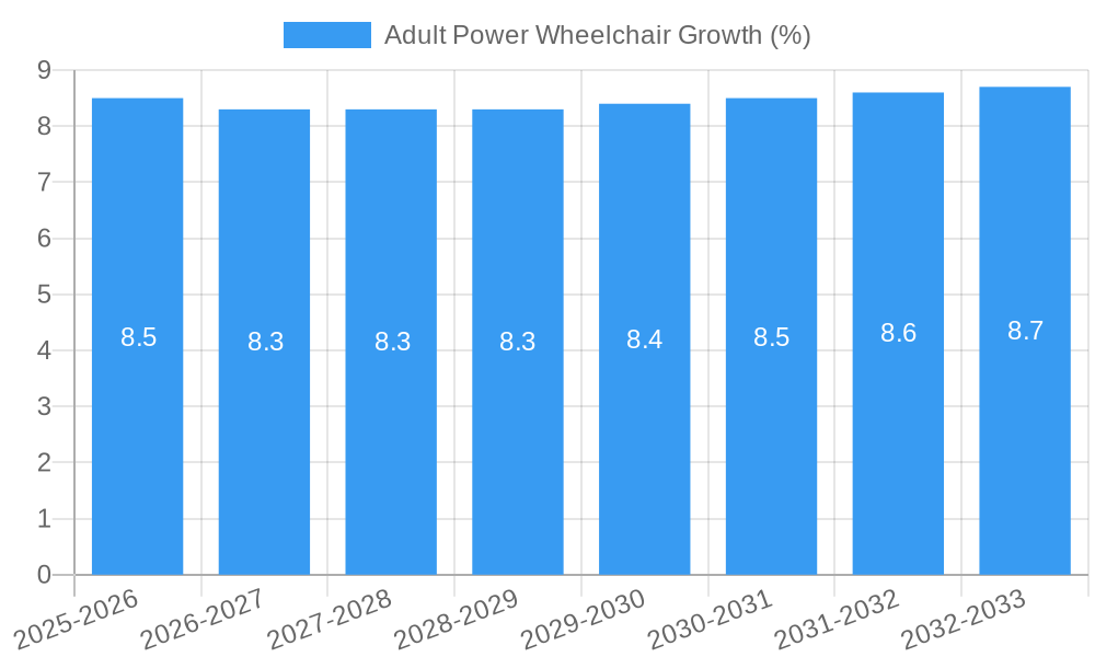 Adult Power Wheelchair Growth
