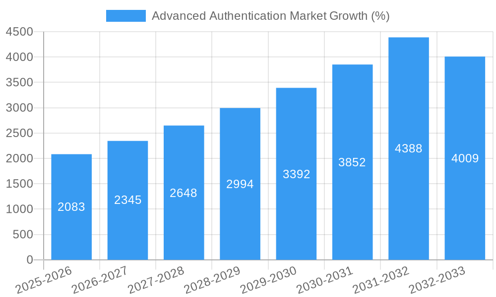 Advanced Authentication Market Growth