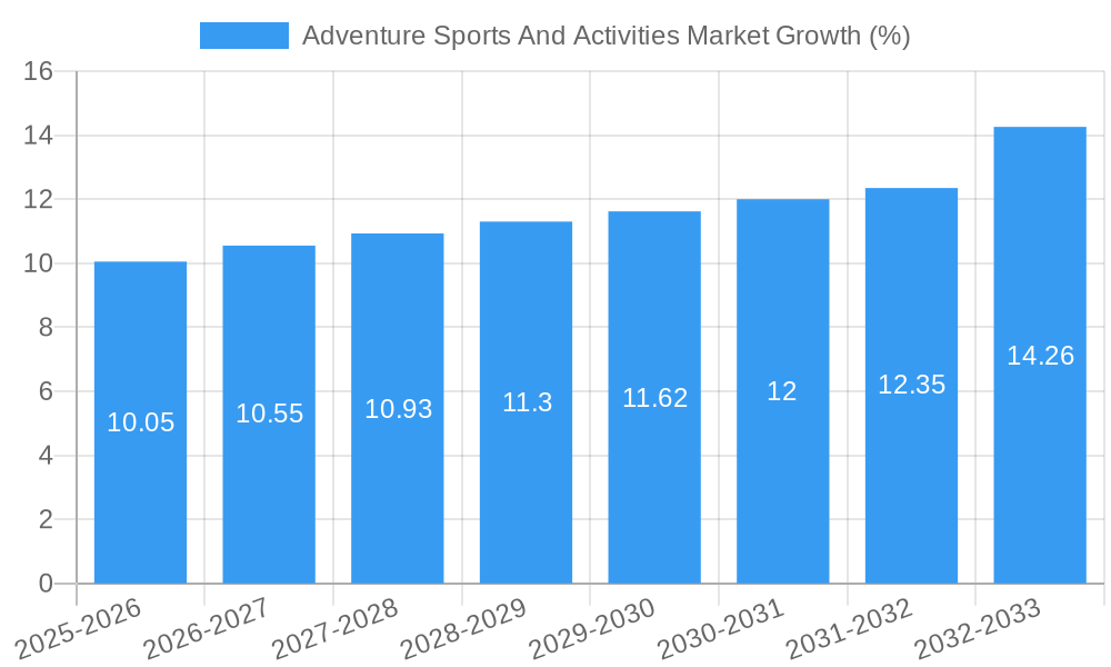 Adventure Sports And Activities Market Growth