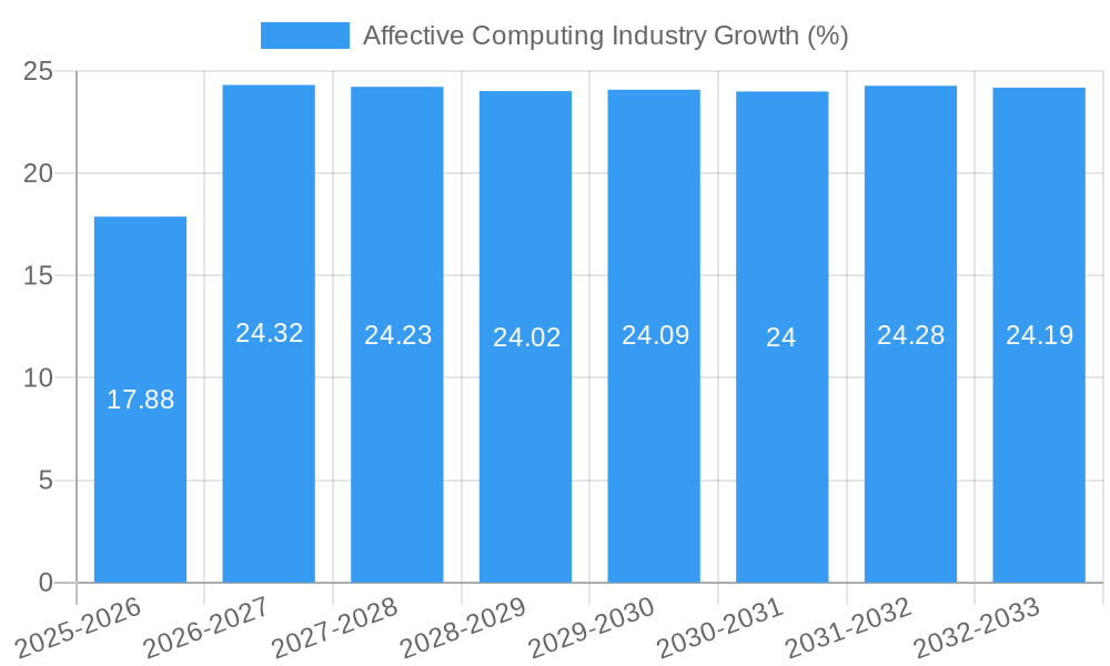 Affective Computing Industry Growth