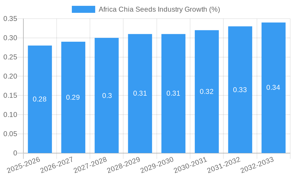 Africa Chia Seeds Industry Growth