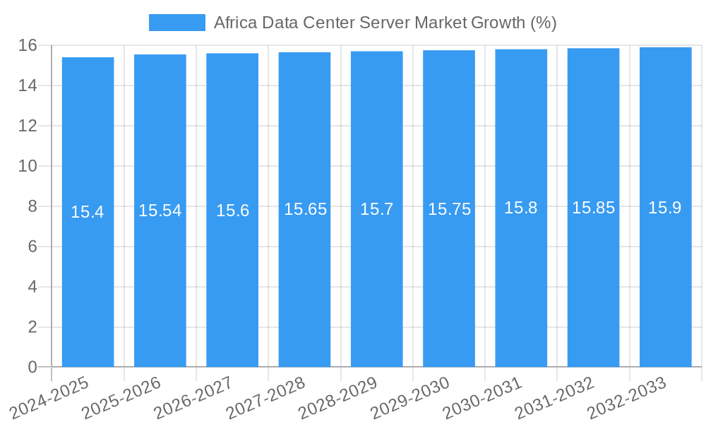 Africa Data Center Server Market Growth