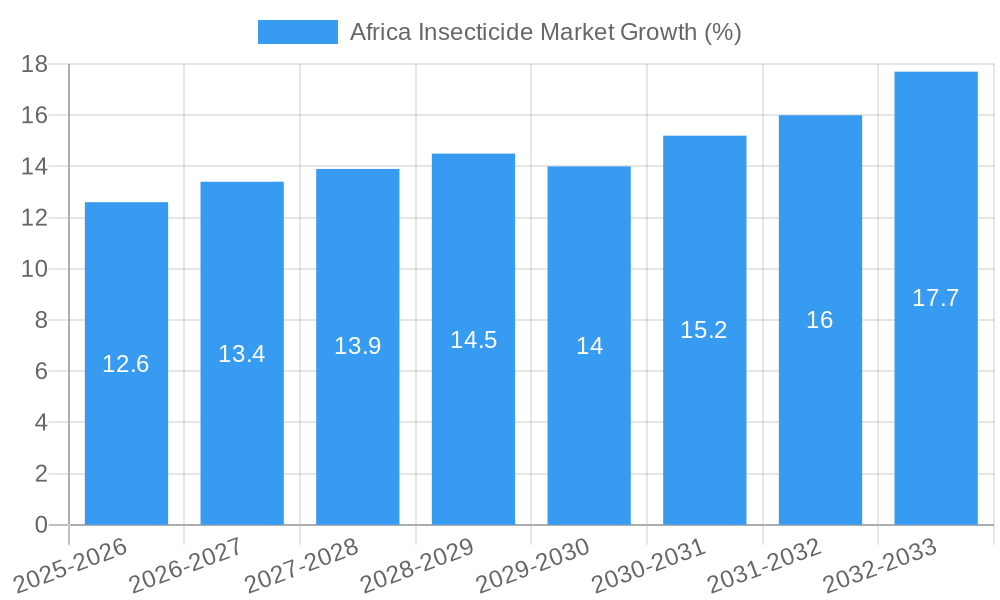 Africa Insecticide Market Growth