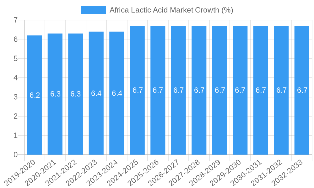 Africa Lactic Acid Market Growth