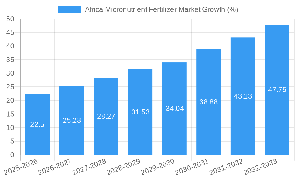 Africa Micronutrient Fertilizer Market Growth