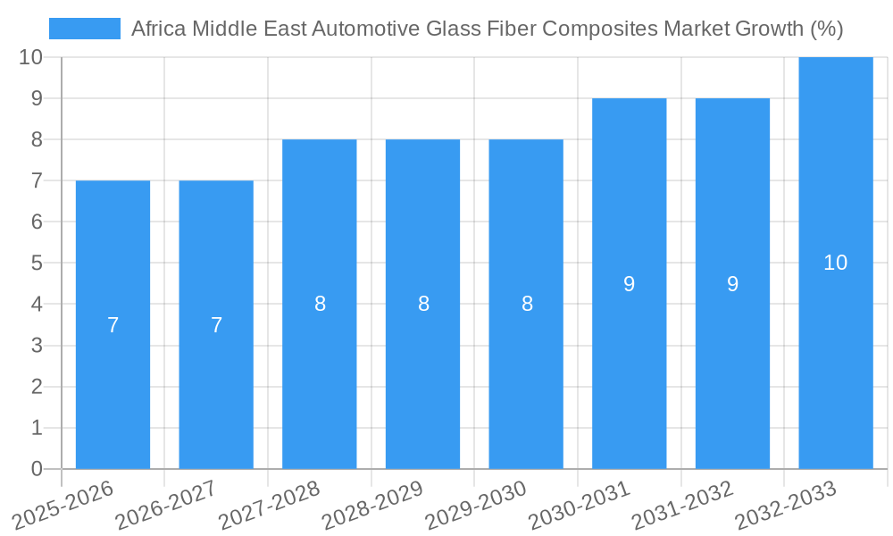 Africa Middle East Automotive Glass Fiber Composites Market Growth