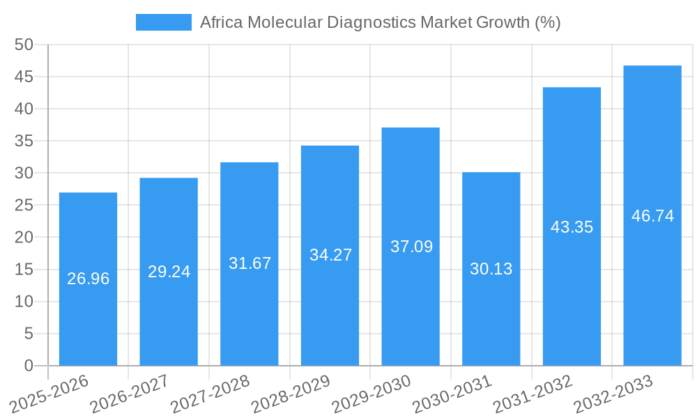 Africa Molecular Diagnostics Market Growth
