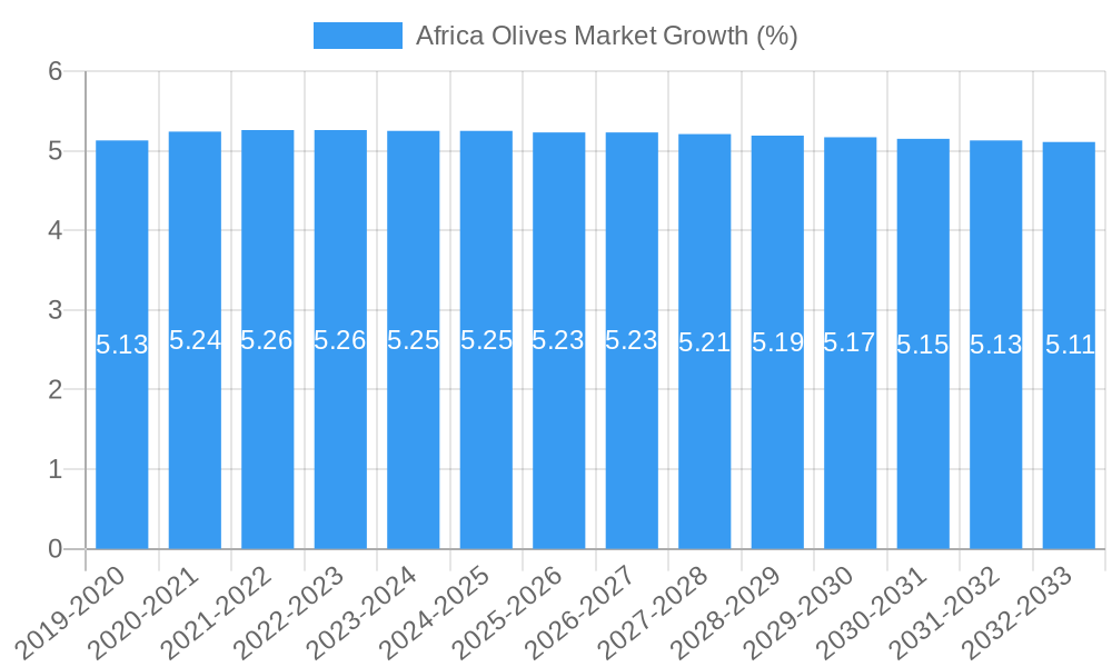 Africa Olives Market Growth