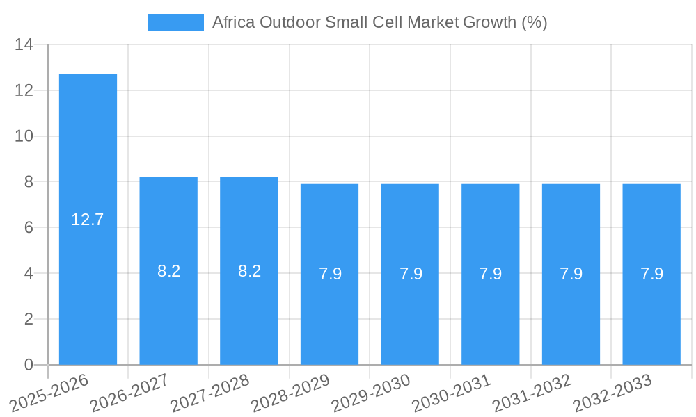 Africa Outdoor Small Cell Market Growth