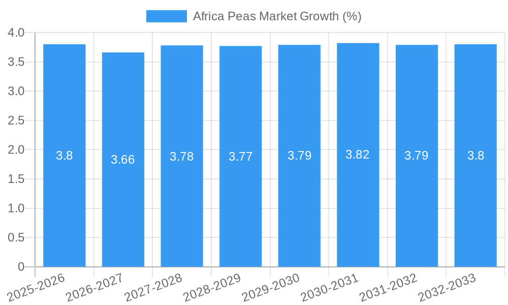 Africa Peas Market Growth