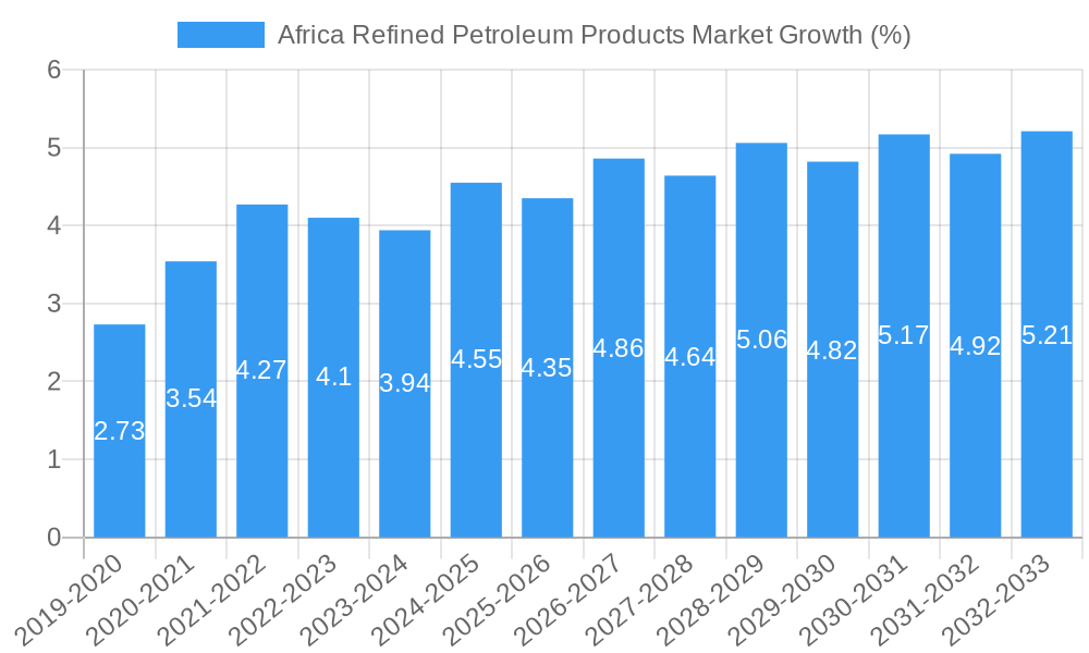 Africa Refined Petroleum Products Market Growth