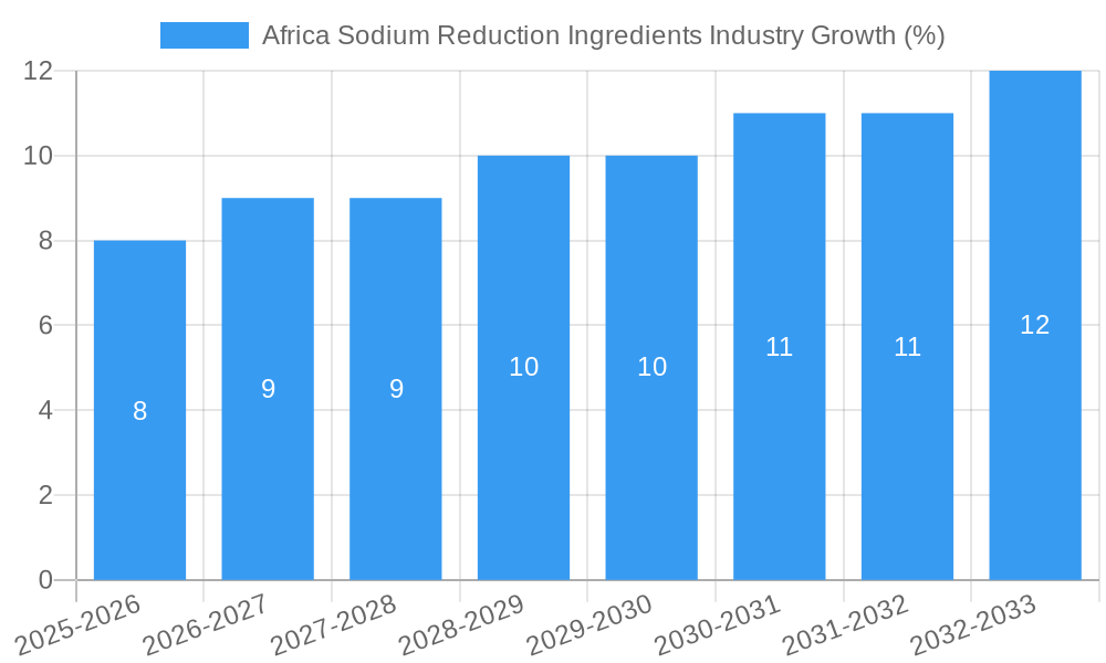 Africa Sodium Reduction Ingredients Industry Growth