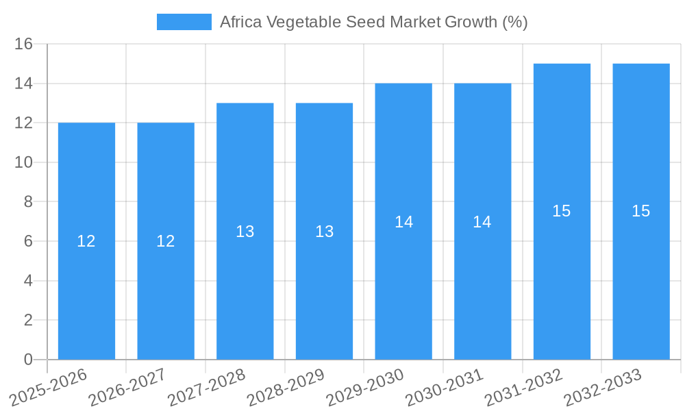 Africa Vegetable Seed Market Growth