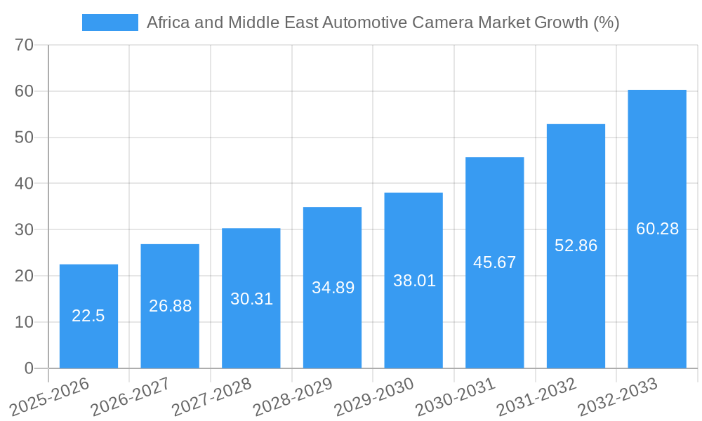 Africa and Middle East Automotive Camera Market Growth