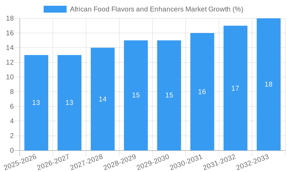 African Food Flavors and Enhancers Market Growth