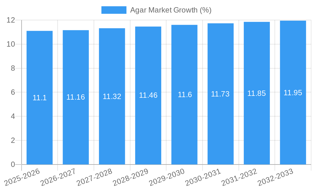Agar Market Growth