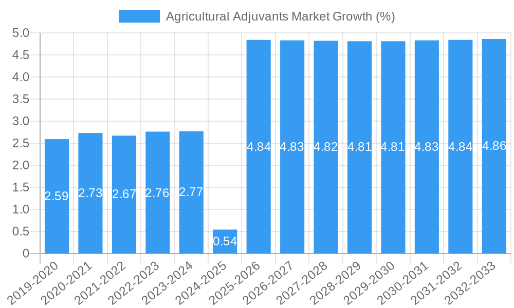 Agricultural Adjuvants Market Growth