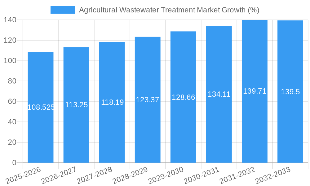 Agricultural Wastewater Treatment Market Growth