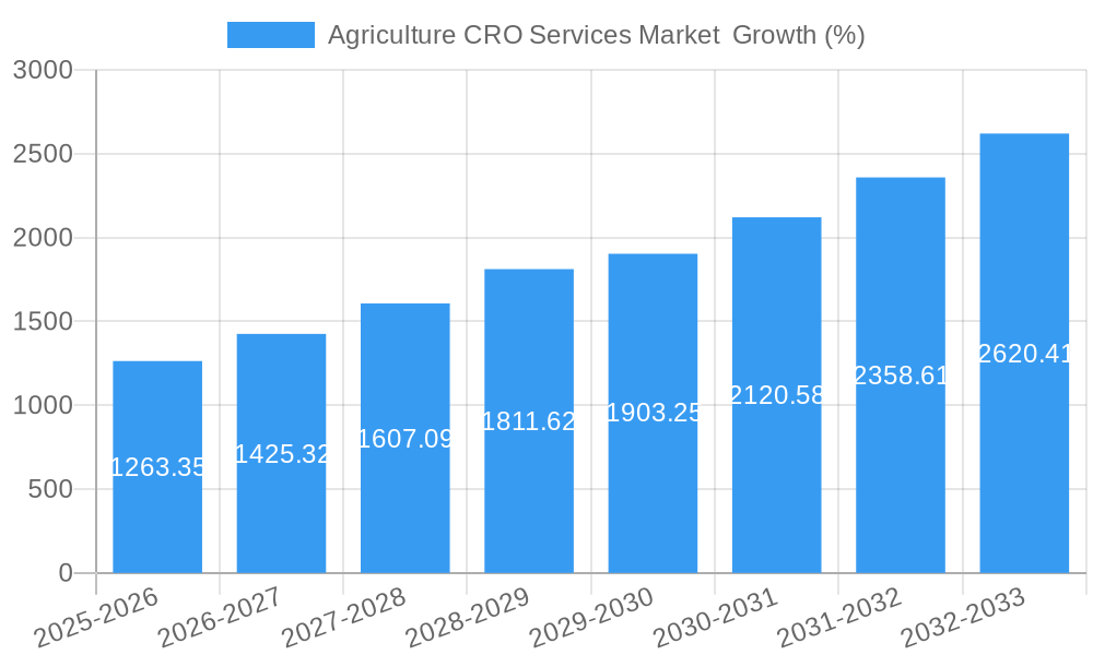 Agriculture CRO Services Market Growth